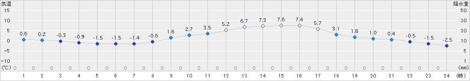 穂高(>2022年03月08日)のアメダスグラフ