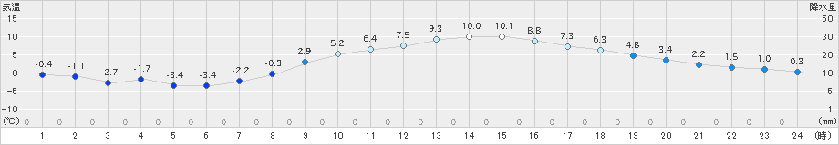 伊那(>2022年03月08日)のアメダスグラフ