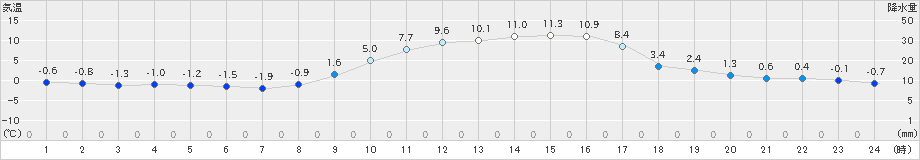 南木曽(>2022年03月08日)のアメダスグラフ