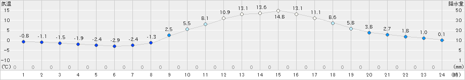 南信濃(>2022年03月08日)のアメダスグラフ