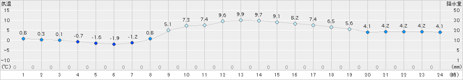 古関(>2022年03月08日)のアメダスグラフ