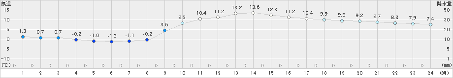 切石(>2022年03月08日)のアメダスグラフ