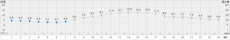 津(>2022年03月08日)のアメダスグラフ