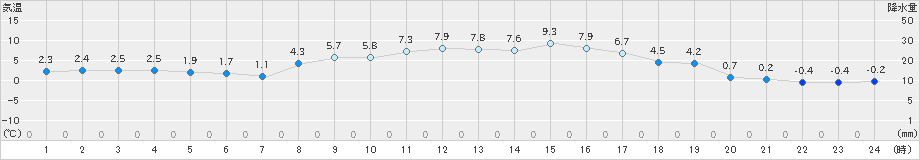 新津(>2022年03月08日)のアメダスグラフ