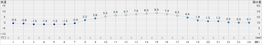 七尾(>2022年03月08日)のアメダスグラフ