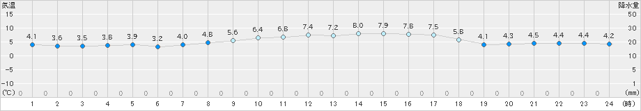 越廼(>2022年03月08日)のアメダスグラフ