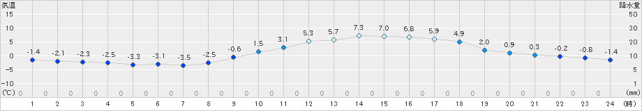 勝山(>2022年03月08日)のアメダスグラフ