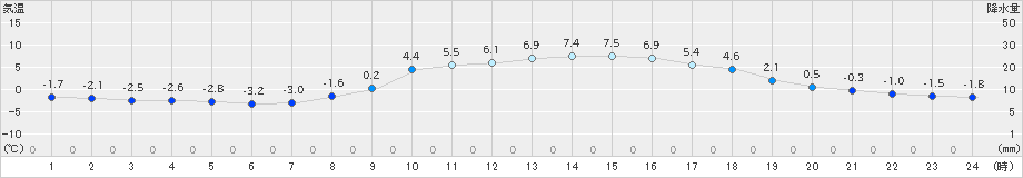 今庄(>2022年03月08日)のアメダスグラフ