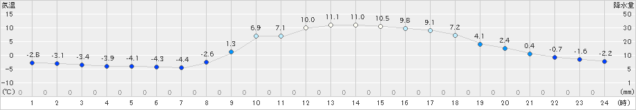 瑞穂(>2022年03月08日)のアメダスグラフ