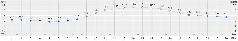 穴吹(>2022年03月08日)のアメダスグラフ