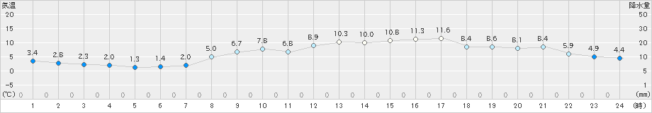 内海(>2022年03月08日)のアメダスグラフ