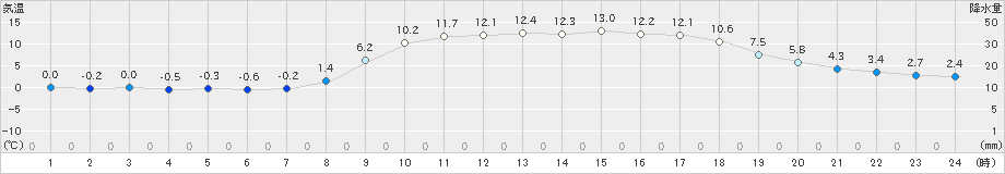 油谷(>2022年03月08日)のアメダスグラフ