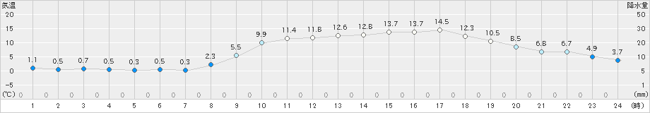 防府(>2022年03月08日)のアメダスグラフ