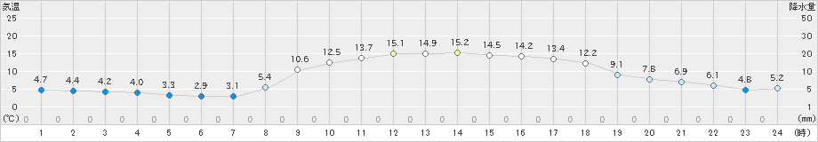 福江(>2022年03月08日)のアメダスグラフ