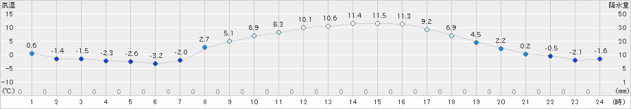 塩谷(>2022年03月09日)のアメダスグラフ