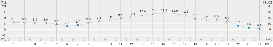 鳩山(>2022年03月09日)のアメダスグラフ