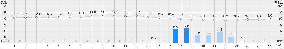 八丈島(>2022年03月09日)のアメダスグラフ