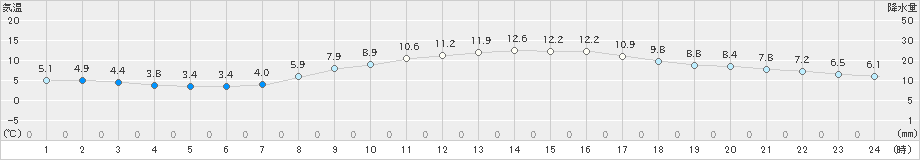 千葉(>2022年03月09日)のアメダスグラフ