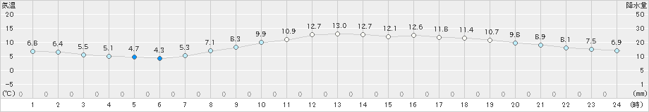 辻堂(>2022年03月09日)のアメダスグラフ