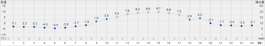 立科(>2022年03月09日)のアメダスグラフ