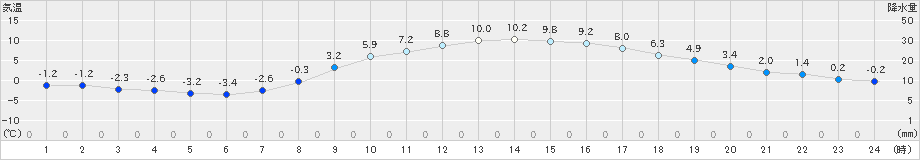 辰野(>2022年03月09日)のアメダスグラフ