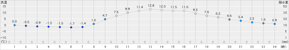 佐久間(>2022年03月09日)のアメダスグラフ