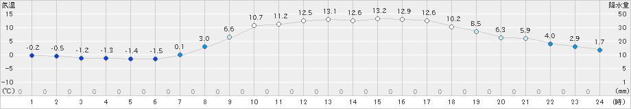 多治見(>2022年03月09日)のアメダスグラフ