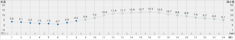 桑名(>2022年03月09日)のアメダスグラフ