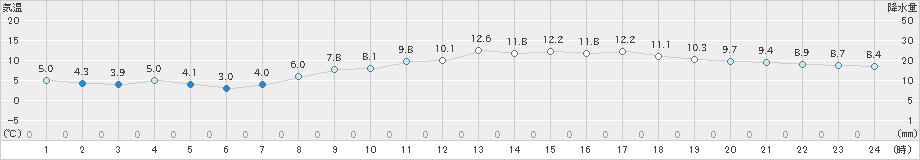 津(>2022年03月09日)のアメダスグラフ