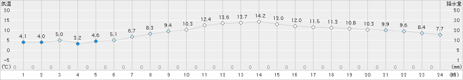 南伊勢(>2022年03月09日)のアメダスグラフ