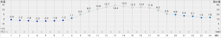 上郡(>2022年03月09日)のアメダスグラフ