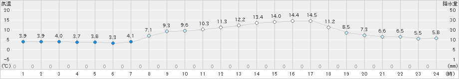 四国中央(>2022年03月09日)のアメダスグラフ