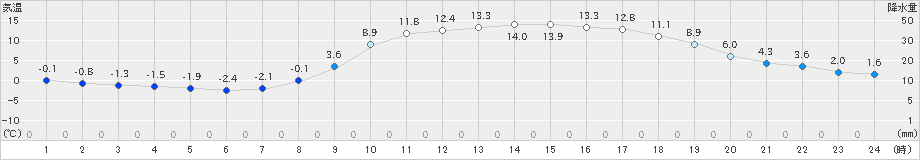 南阿蘇(>2022年03月09日)のアメダスグラフ