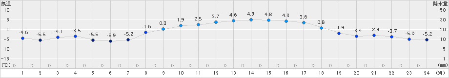 月形(>2022年03月10日)のアメダスグラフ