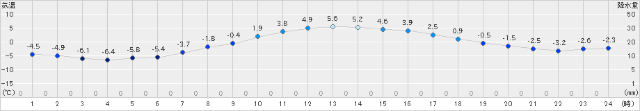 厚床(>2022年03月10日)のアメダスグラフ