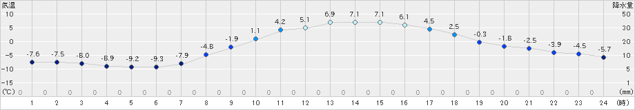 日高(>2022年03月10日)のアメダスグラフ