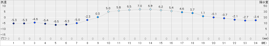 今金(>2022年03月10日)のアメダスグラフ