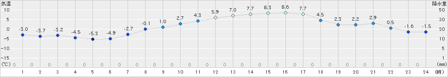 若柳(>2022年03月10日)のアメダスグラフ