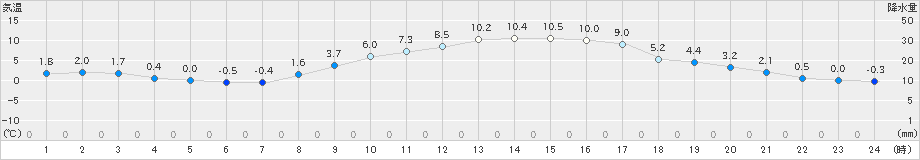 古川(>2022年03月10日)のアメダスグラフ