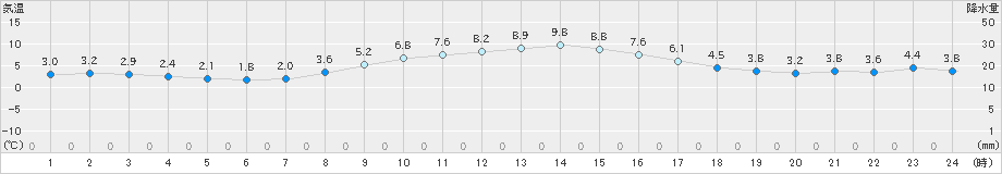 塩釜(>2022年03月10日)のアメダスグラフ