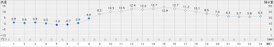 つくば(>2022年03月10日)のアメダスグラフ