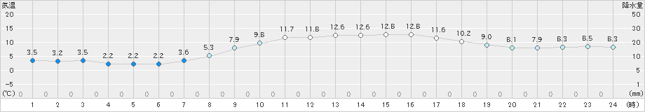 木更津(>2022年03月10日)のアメダスグラフ