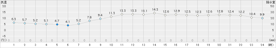 辻堂(>2022年03月10日)のアメダスグラフ