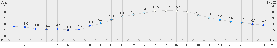 穂高(>2022年03月10日)のアメダスグラフ