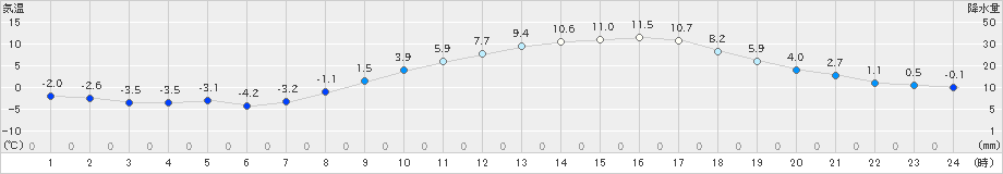 佐久(>2022年03月10日)のアメダスグラフ