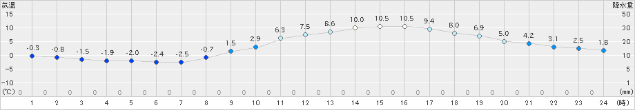 諏訪(>2022年03月10日)のアメダスグラフ