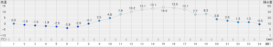 伊那(>2022年03月10日)のアメダスグラフ