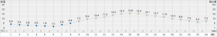 桑名(>2022年03月10日)のアメダスグラフ