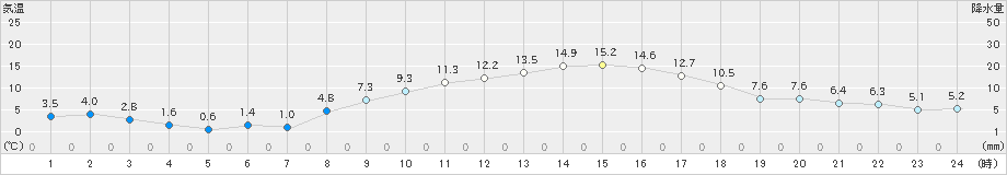 四日市(>2022年03月10日)のアメダスグラフ