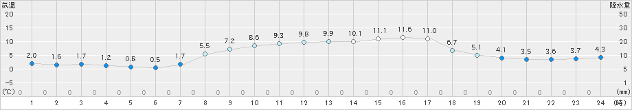 朝日(>2022年03月10日)のアメダスグラフ